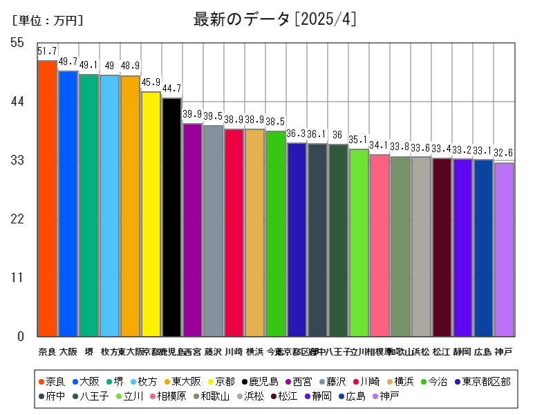 最新のデータ