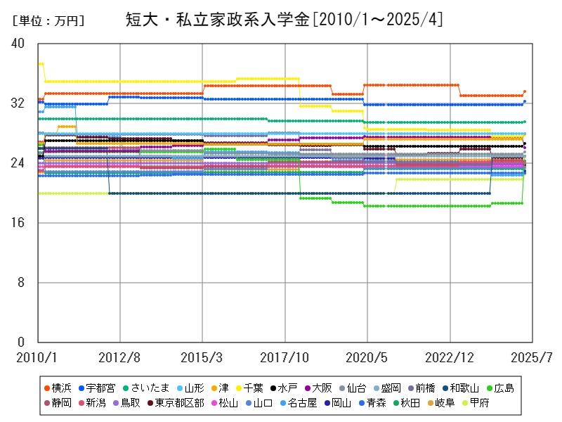 短大・私立家政系入学金