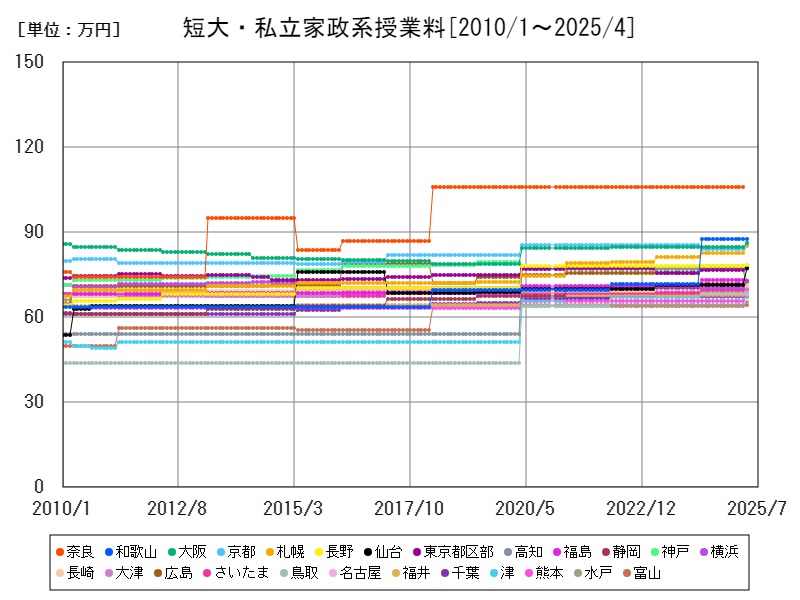 短大・私立家政系授業料
