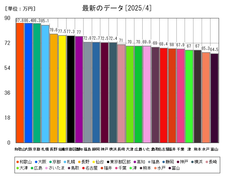 最新のデータ