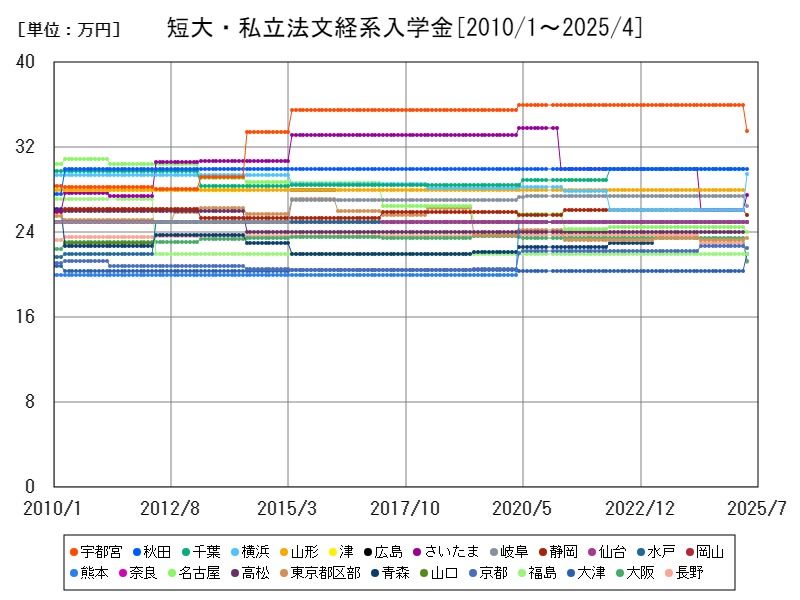 短大・私立法文経系入学金