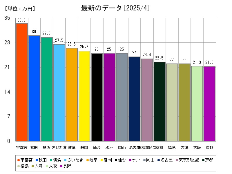 最新のデータ