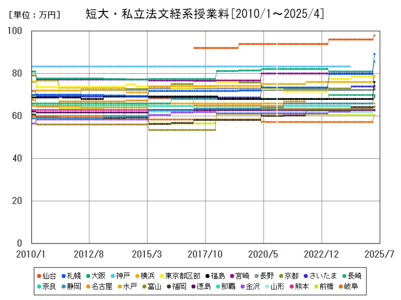 短大・私立法文経系授業料