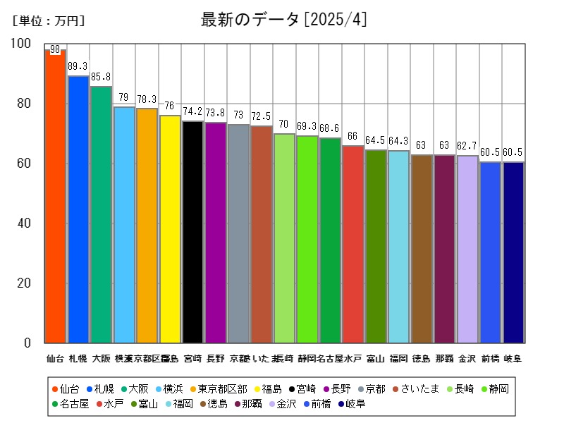 最新のデータ
