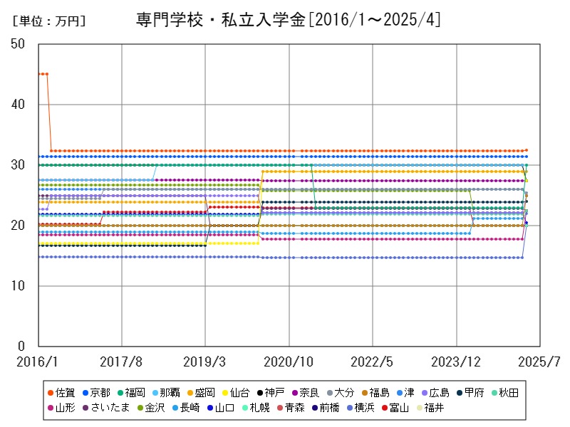 専門学校・私立入学金