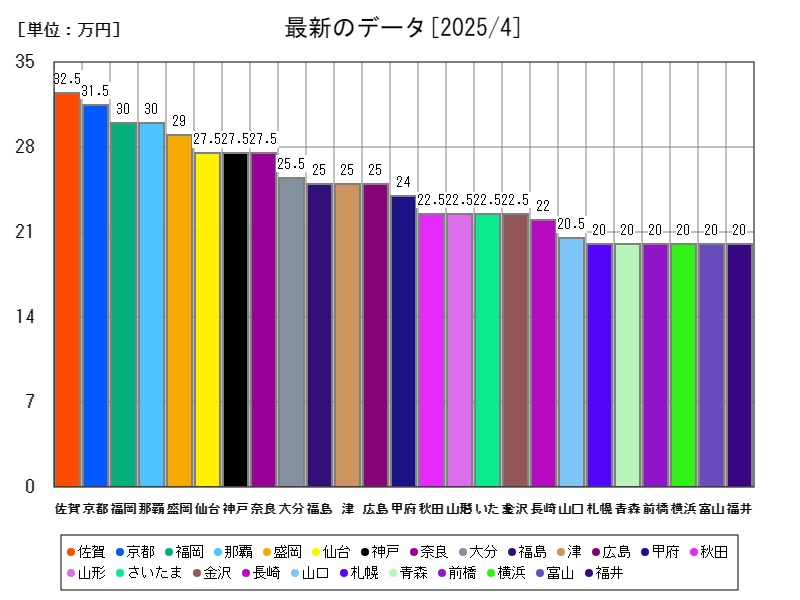 最新のデータ