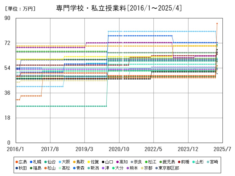 専門学校・私立授業料