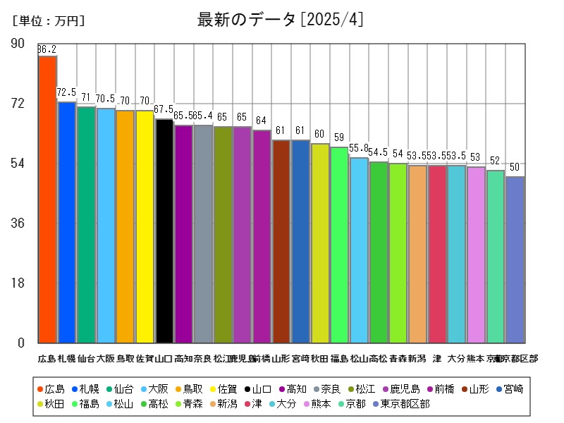 最新のデータ