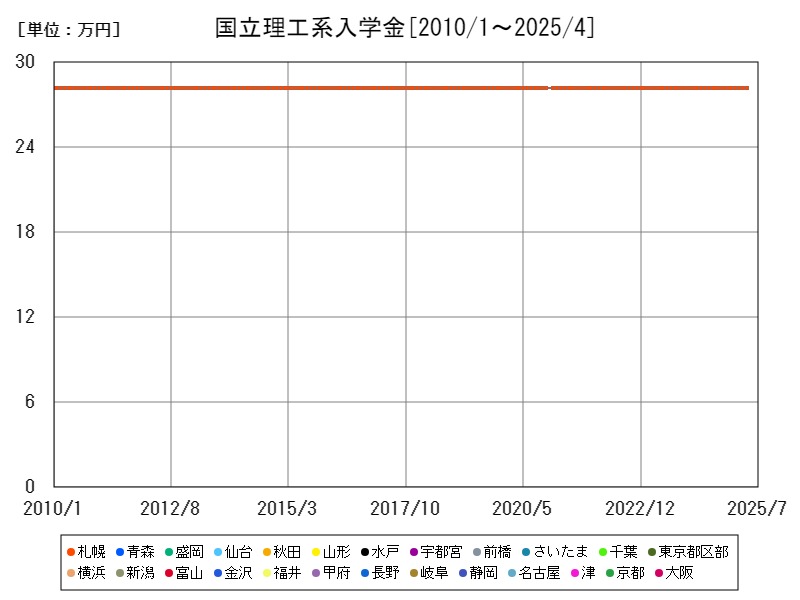 国立理工系入学金