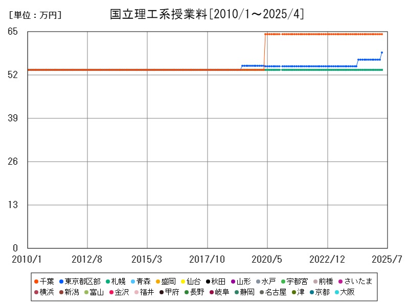 国立理工系授業料