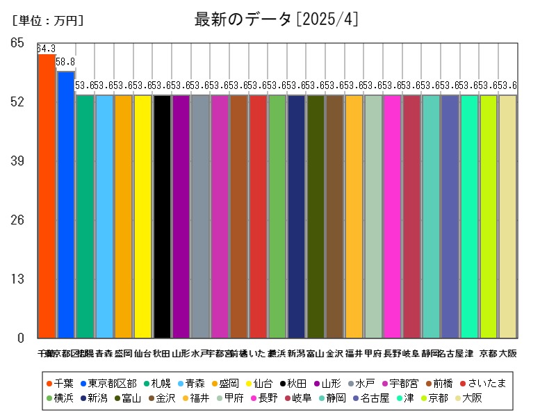最新のデータ