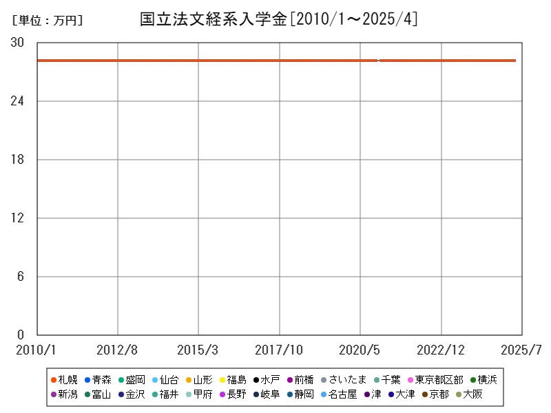 国立法文経系入学金