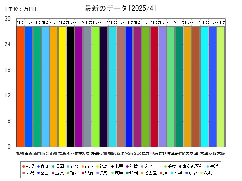 最新のデータ