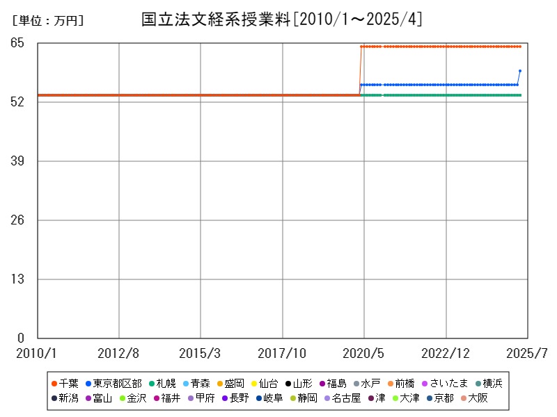 国立法文経系授業料