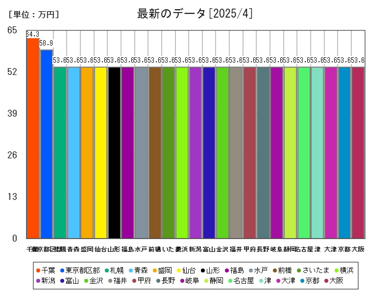 最新のデータ