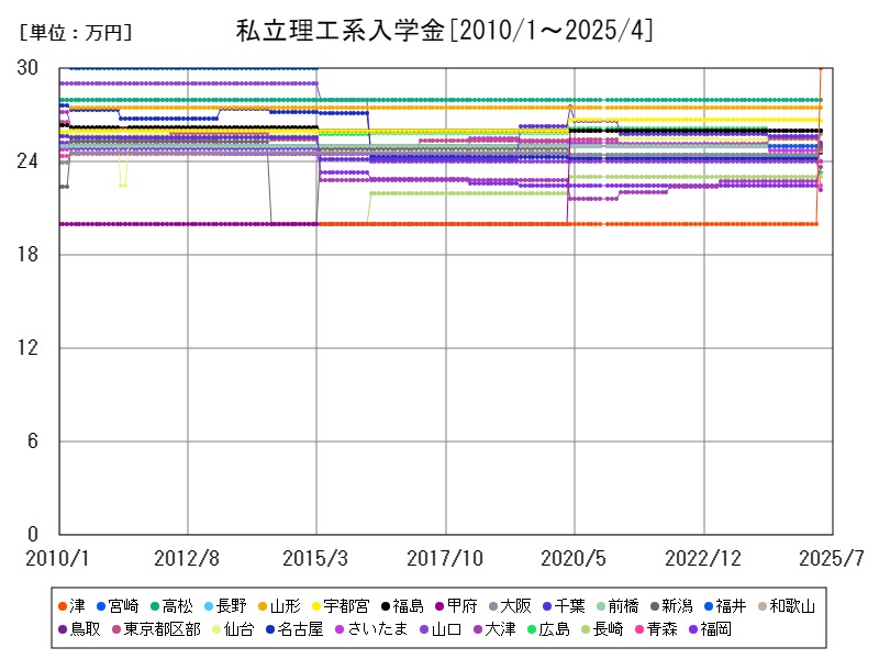 私立理工系入学金