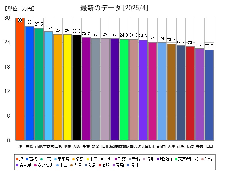 最新のデータ