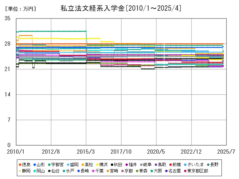 私立法文経系入学金