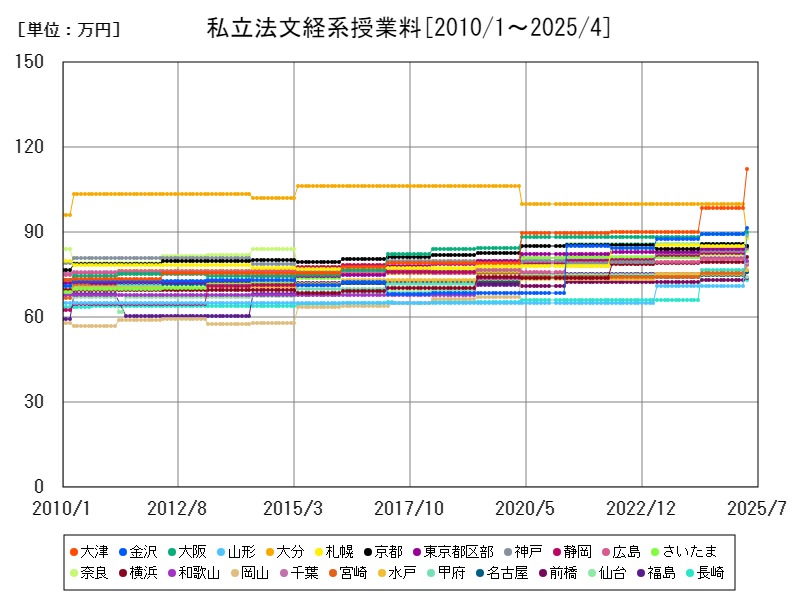 私立法文経系授業料