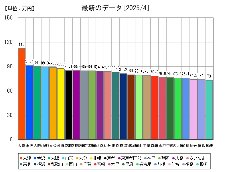 最新のデータ