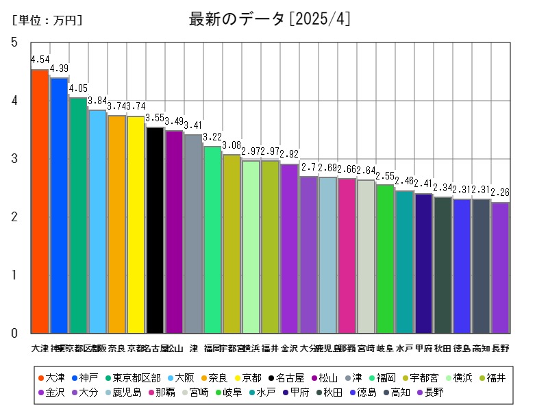 最新のデータ