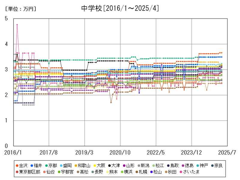 中学校