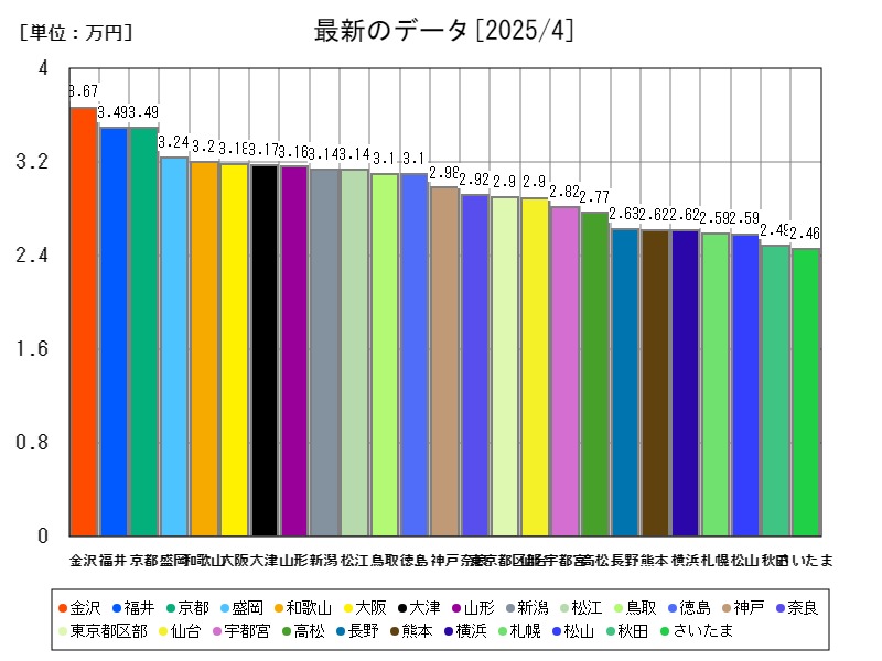 最新のデータ