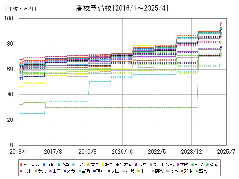 高校予備校