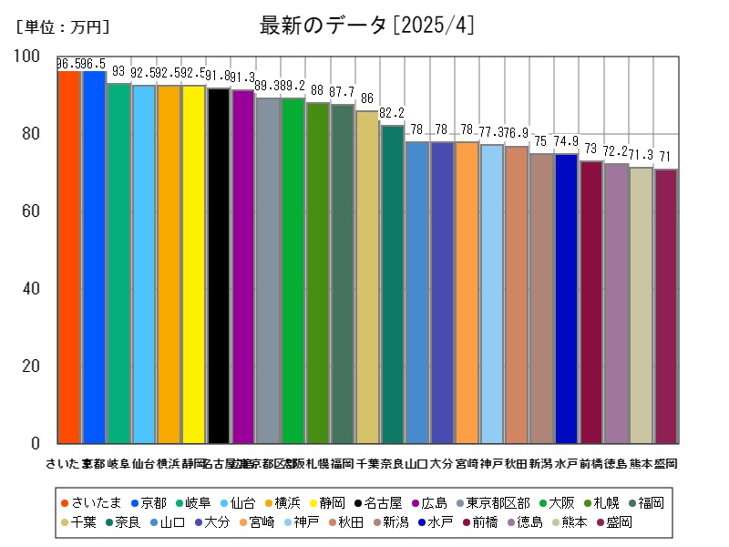 最新のデータ