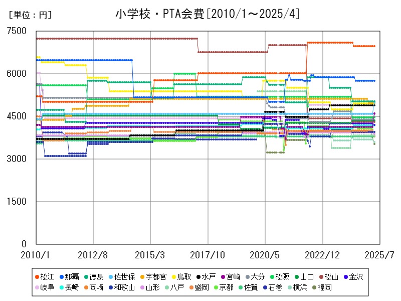 小学校・PTA会費