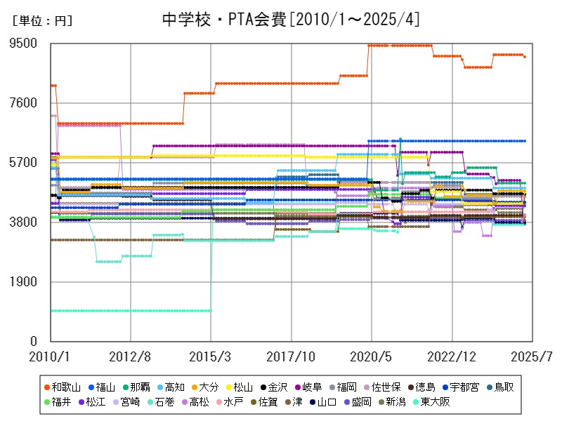 中学校・PTA会費