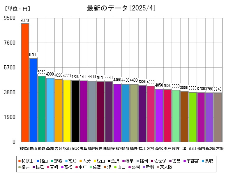 最新のデータ