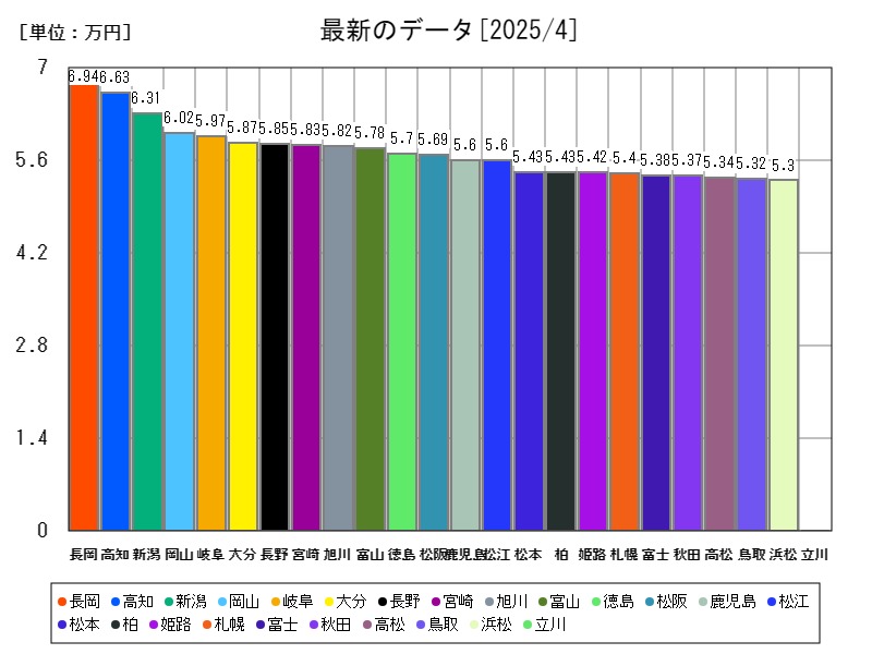 最新のデータ