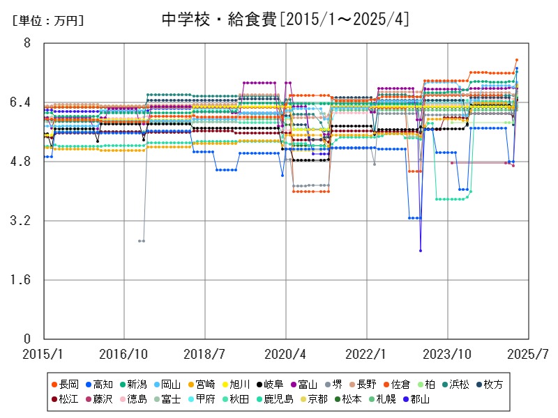 中学校・給食費