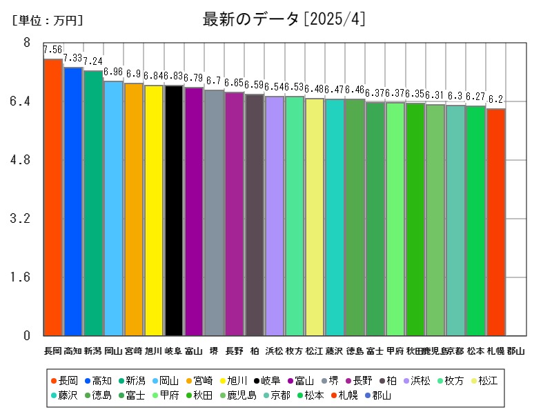最新のデータ