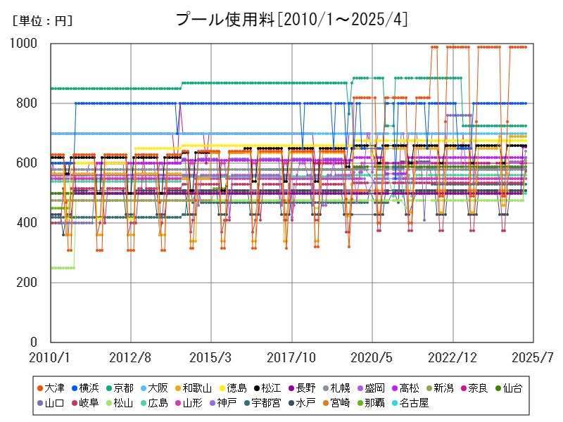 プール使用料