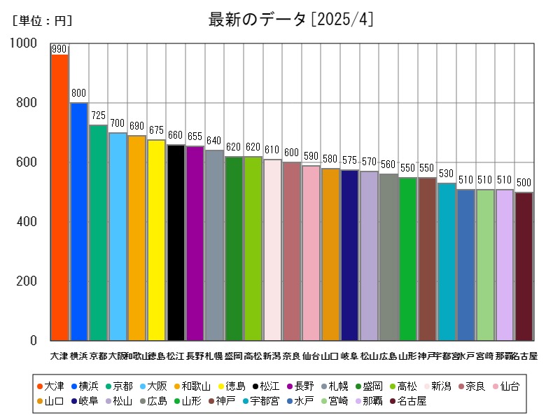 最新のデータ