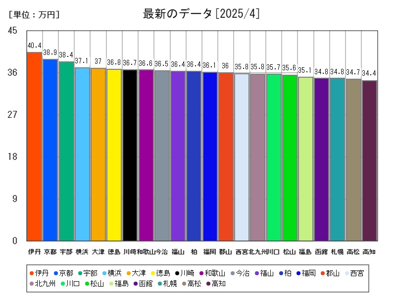 最新のデータ