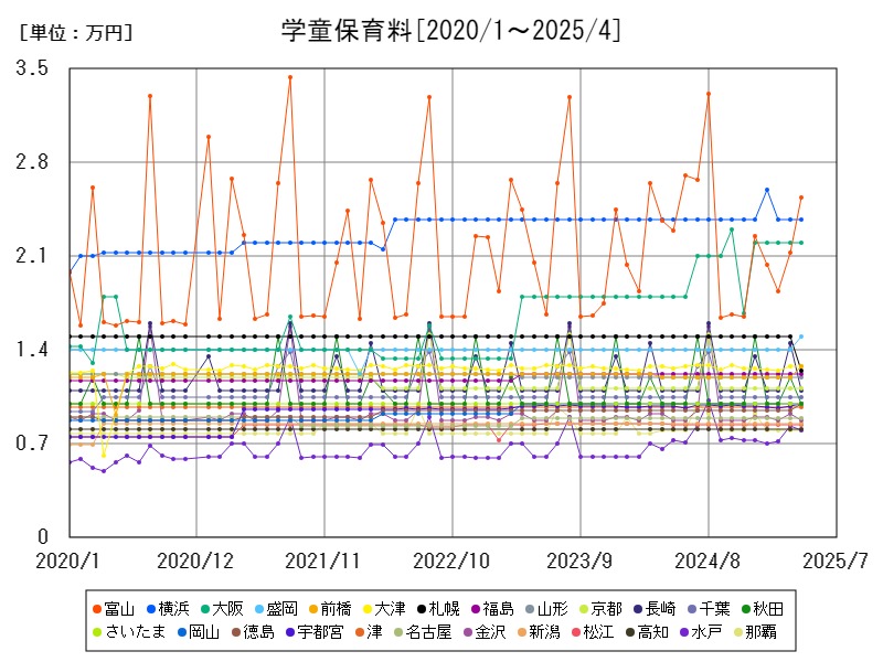 学童保育料
