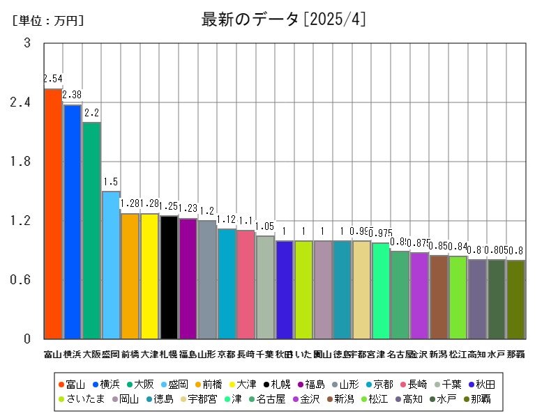 最新のデータ