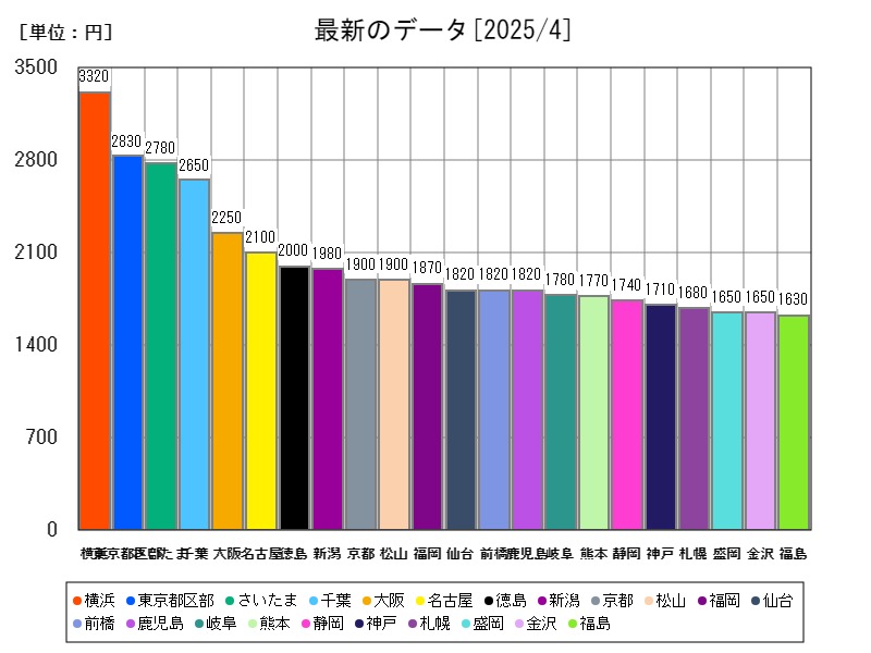 最新のデータ