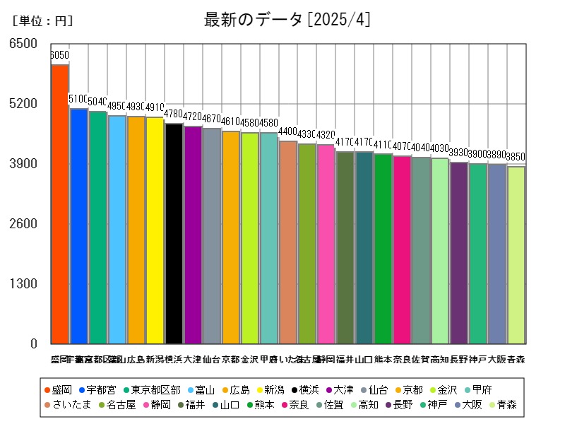 最新のデータ