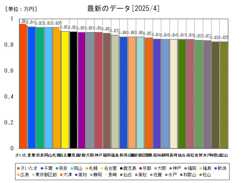 最新のデータ