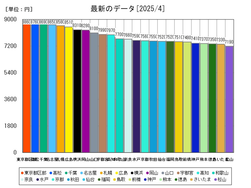 最新のデータ