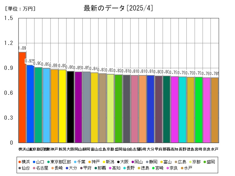 最新のデータ