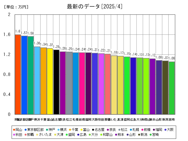 最新のデータ