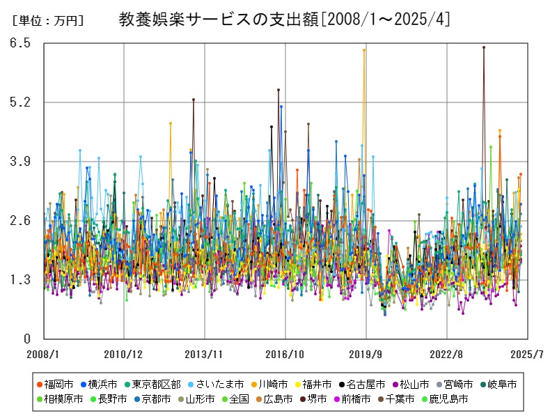 教養娯楽サービスの支出額