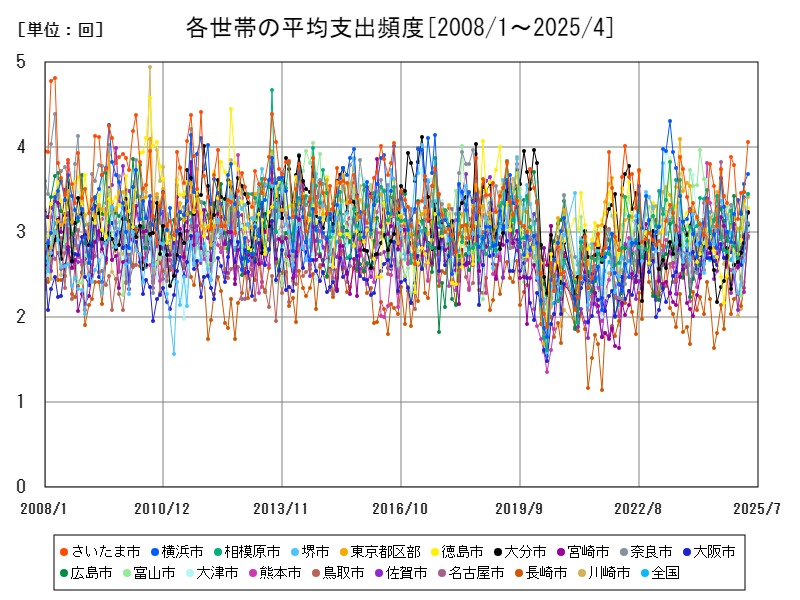 各世帯の平均支出頻度