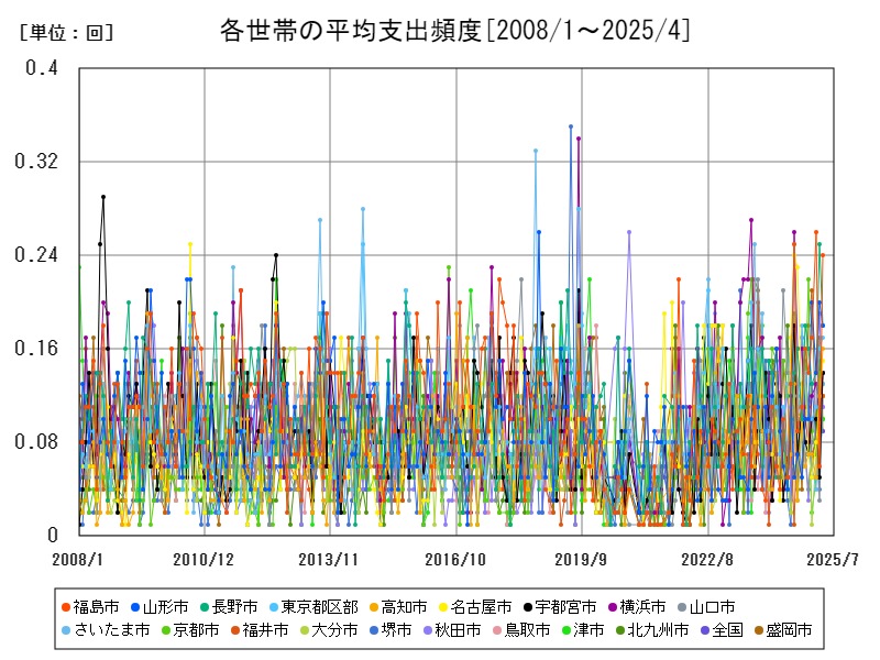 各世帯の平均支出頻度