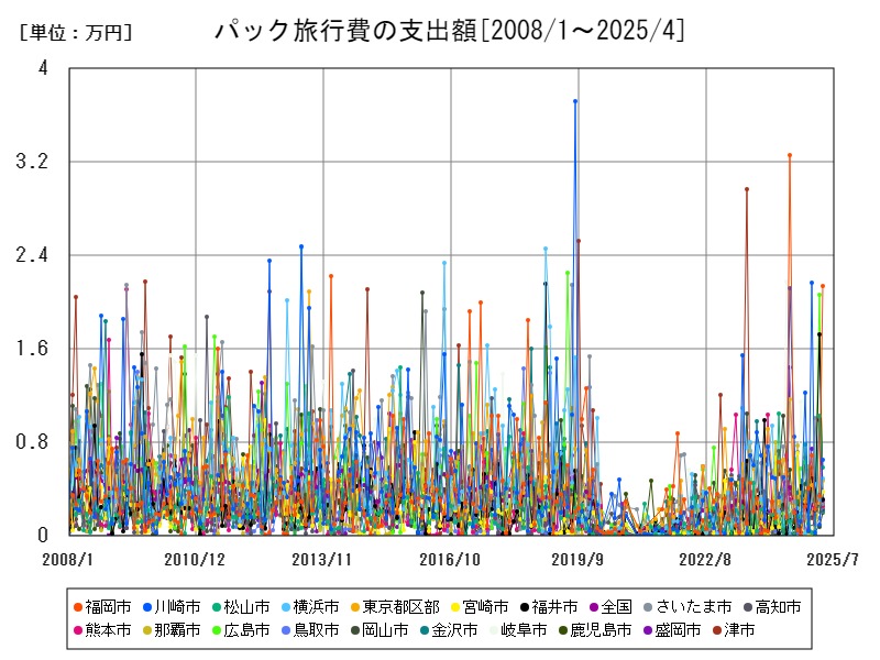 パック旅行費の支出額